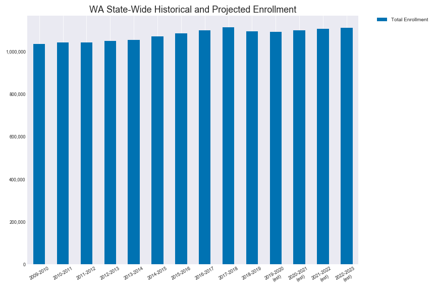 State Wide Enrollment
